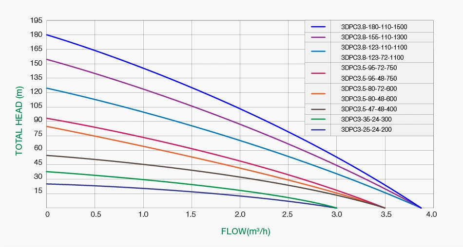 Sunpal 300W 1500W 0.3KW 1.5KW 3 Inch Submersible Pump 100M Head Solar Water Pump Specifications For Wholesale